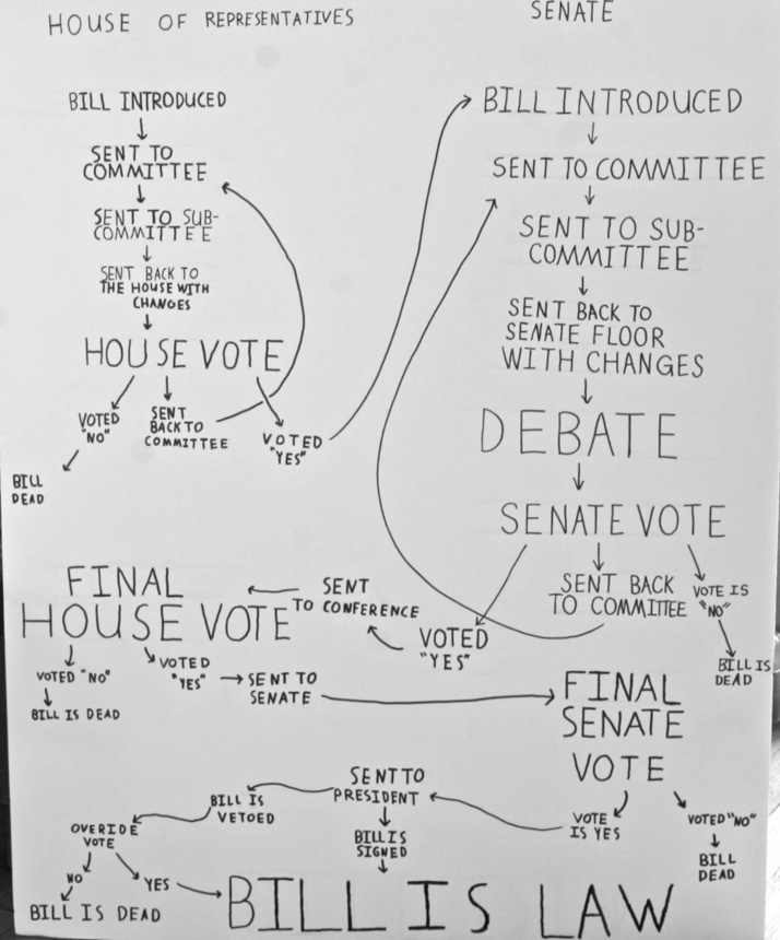 How Bill Becomes A Law Chart